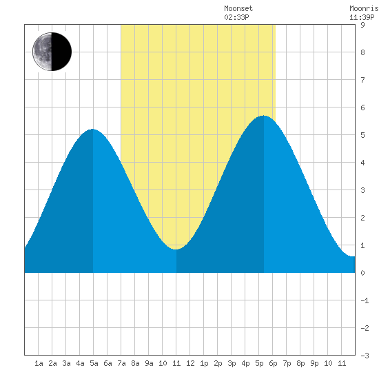 Northville tide chart for Monday, October 13, 2025