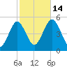 Northville tide chart for Tuesday, October 14, 2025