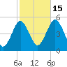 Northville tide chart for Wednesday, October 15, 2025