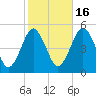 Northville tide chart for Thursday, October 16, 2025