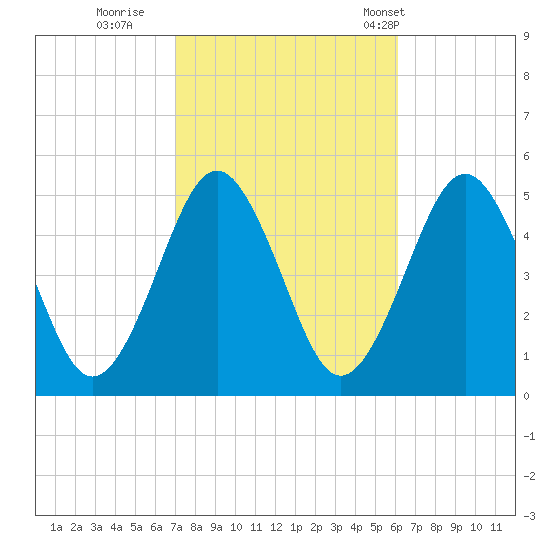 Northville tide chart for Friday, October 17, 2025