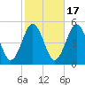 Northville tide chart for Friday, October 17, 2025