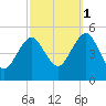 Northville tide chart for Wednesday, October 1, 2025