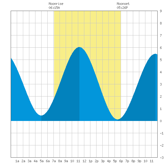 Northville tide chart for Monday, October 20, 2025