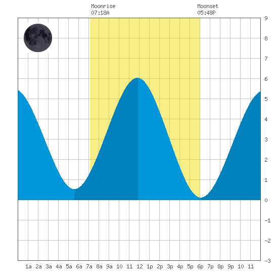 Northville tide chart for Tuesday, October 21, 2025