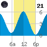 Northville tide chart for Tuesday, October 21, 2025