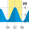 Northville tide chart for Wednesday, October 22, 2025