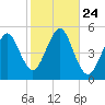 Northville tide chart for Friday, October 24, 2025