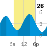 Northville tide chart for Sunday, October 26, 2025