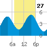 Northville tide chart for Monday, October 27, 2025