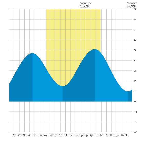Northville tide chart for Tuesday, October 28, 2025