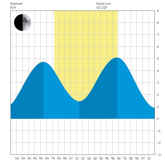 Northville tide chart for Wednesday, October 29, 2025
