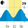 Northville tide chart for Wednesday, October 29, 2025
