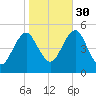 Northville tide chart for Thursday, October 30, 2025