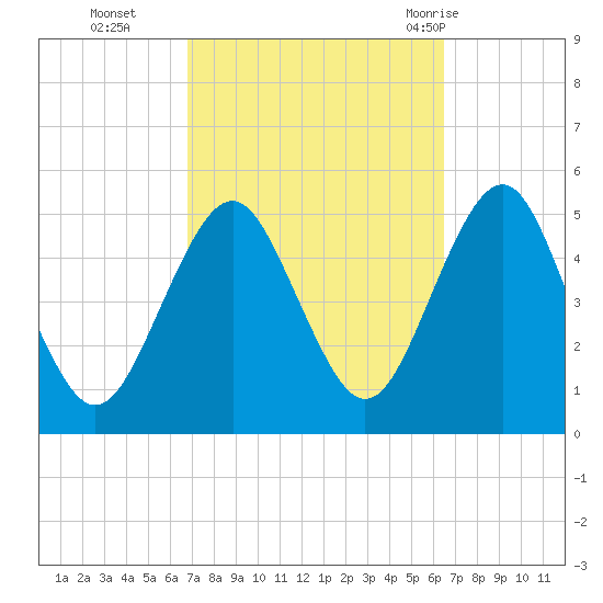 Northville tide chart for Friday, October 3, 2025