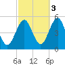 Northville tide chart for Friday, October 3, 2025