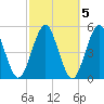 Northville tide chart for Sunday, October 5, 2025