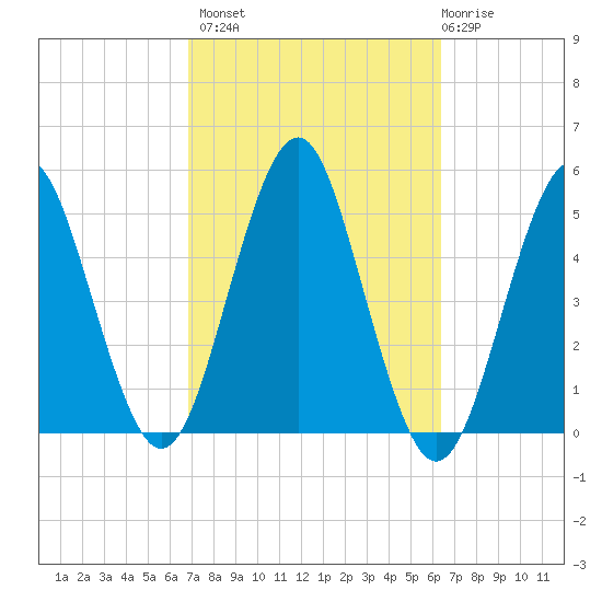 Northville tide chart for Tuesday, October 7, 2025