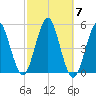 Northville tide chart for Tuesday, October 7, 2025