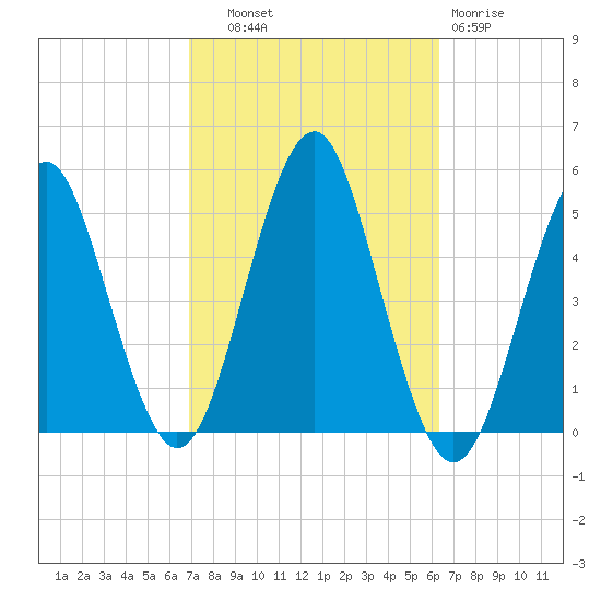 Northville tide chart for Wednesday, October 8, 2025