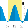 Northville tide chart for Wednesday, October 8, 2025