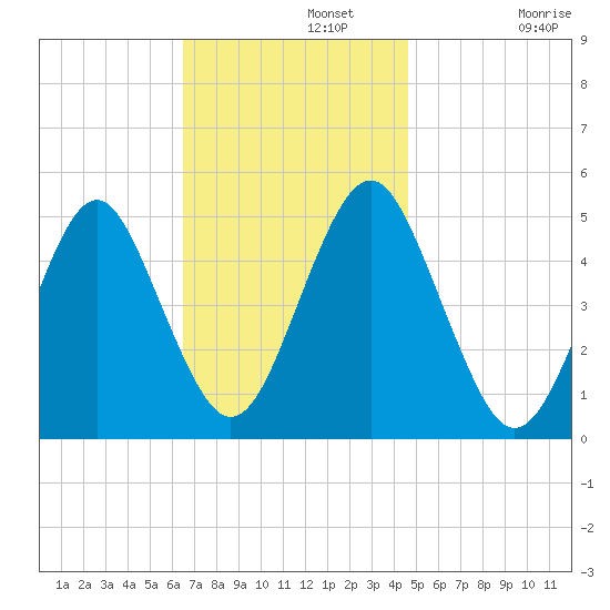 Northville tide chart for Monday, November 10, 2025