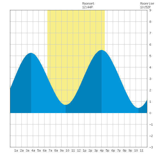 Northville tide chart for Tuesday, November 11, 2025