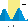 Northville tide chart for Tuesday, November 11, 2025