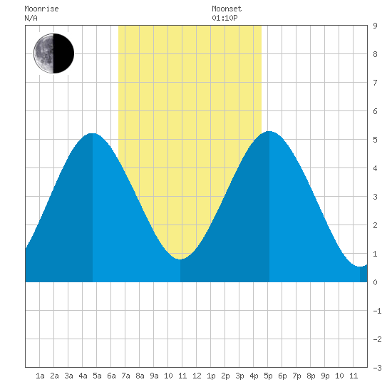 Northville tide chart for Wednesday, November 12, 2025