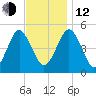 Northville tide chart for Wednesday, November 12, 2025