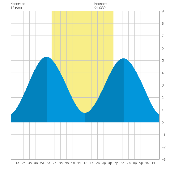 Northville tide chart for Thursday, November 13, 2025