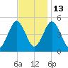 Northville tide chart for Thursday, November 13, 2025