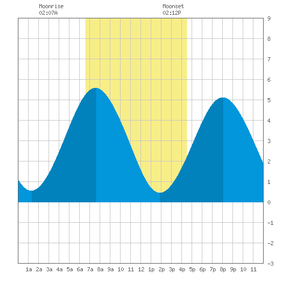 Northville tide chart for Saturday, November 15, 2025