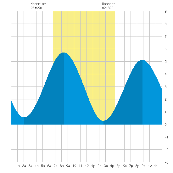 Northville tide chart for Sunday, November 16, 2025
