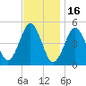 Northville tide chart for Sunday, November 16, 2025