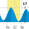 Northville tide chart for Monday, November 17, 2025