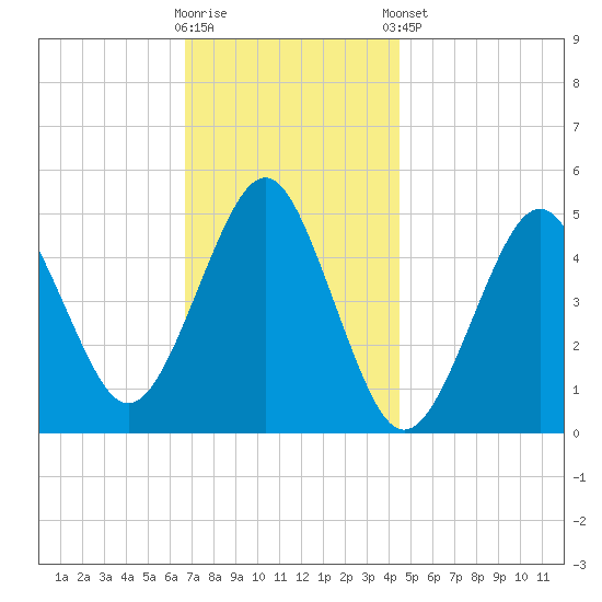 Northville tide chart for Wednesday, November 19, 2025