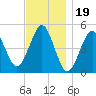 Northville tide chart for Wednesday, November 19, 2025