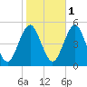 Northville tide chart for Saturday, November 1, 2025
