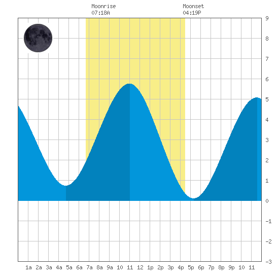 Northville tide chart for Thursday, November 20, 2025