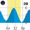 Northville tide chart for Thursday, November 20, 2025