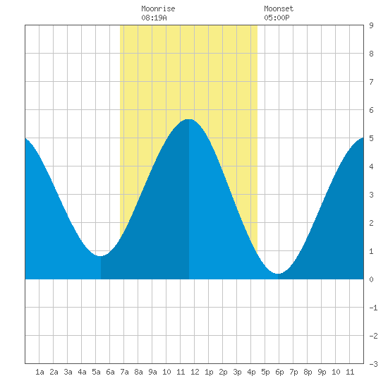 Northville tide chart for Friday, November 21, 2025