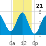 Northville tide chart for Friday, November 21, 2025