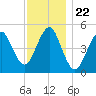 Northville tide chart for Saturday, November 22, 2025