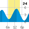 Northville tide chart for Monday, November 24, 2025