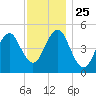 Northville tide chart for Tuesday, November 25, 2025