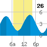 Northville tide chart for Wednesday, November 26, 2025