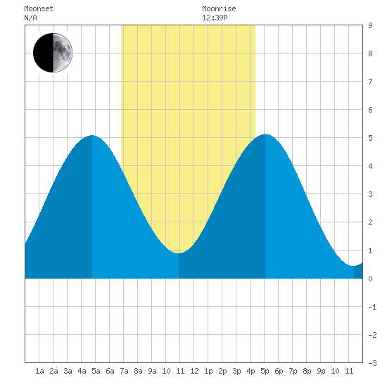 Northville tide chart for Friday, November 28, 2025