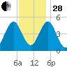 Northville tide chart for Friday, November 28, 2025