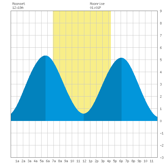 Northville tide chart for Saturday, November 29, 2025